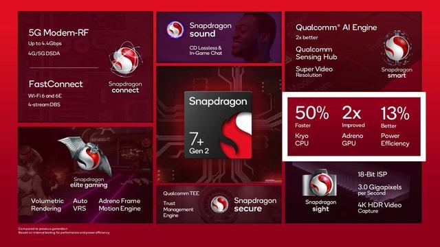 Snapdragon 7+ Gen 2 - BENCHMARKED! смотреть онлайн