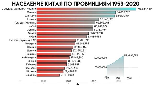 Население Китая по провинциям 1953–2020 .Самые большие регионы КНР.Статистика.Инфографика смотреть онлайн