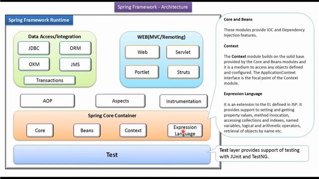 Spring Framework Architecture (Version 1) Explained | Spring Tutorial | Spring Framework смотреть онлайн