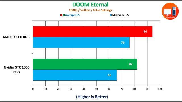 RX 580 8GB vs GTX 1060 6GB (30 Games Tested in 2021) смотреть онлайн