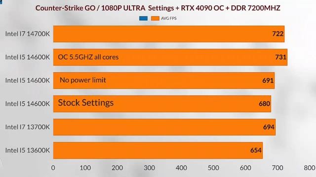 İ5 14600k Vs I5 13600K VS I7 14700K VS I7 13700K . INTEL I5 14600K OC 5.7GHZ Impressive OC Potentia