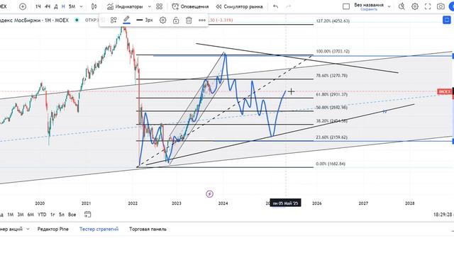 Индекс Мосбиржи - Обзор с анализом на среднесрок и долгосрок - FA & investment - Инвестиции и рынки смотреть онлайн