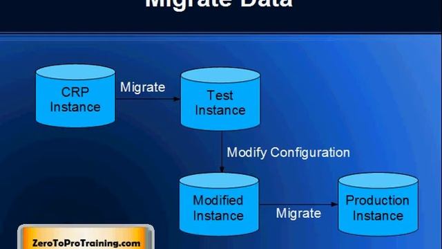 Oracle iSetup Module Usages смотреть онлайн