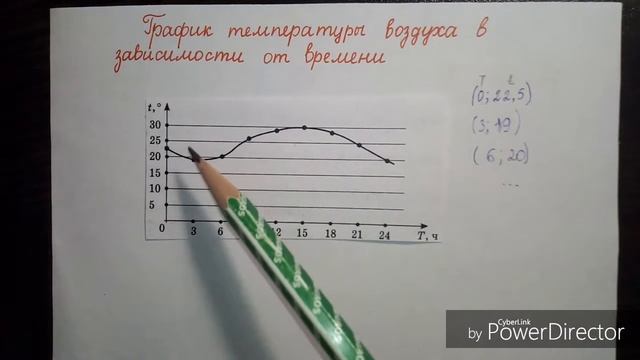 Графики реальных процессов. График зависимости температуры воздуха в зависимости от времени смотреть онлайн