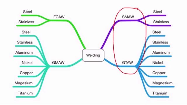 WELDING FAMILY TREE - GTAW GMAW SMAW FCAW EXPLAINED смотреть онлайн