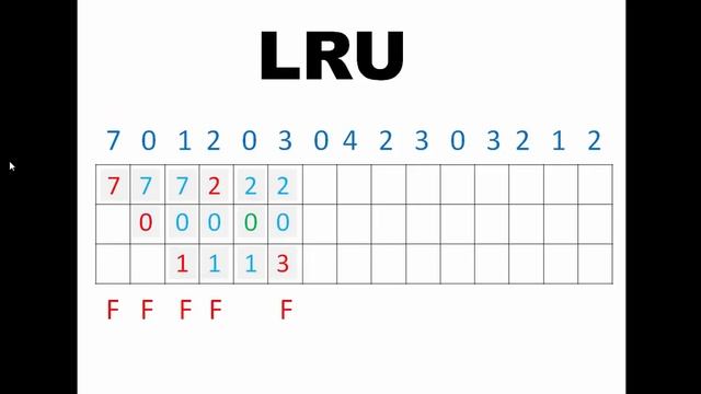 Least Recently Used (LRU) Explanation смотреть онлайн