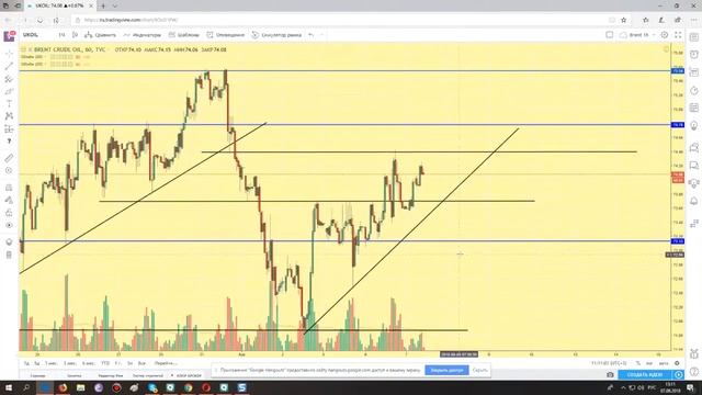 Обзор Brent Si RTS Eur\usd BTC 07.08.18 Научиться читать рынок. Технический анализ графиков.
