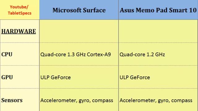 Microsoft Surface comp. Asus Memo Pad Smart 10, full comparison смотреть онлайн