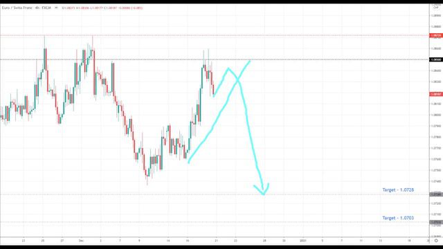 Weekly Forex Forecast (21/12/20) EurUsd / XauUsd / 30+ Pairs