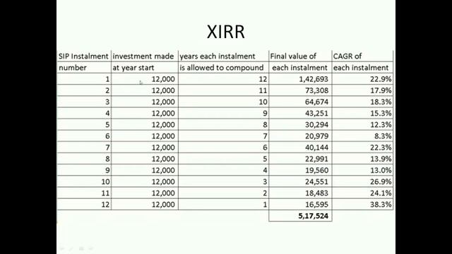 CAGR vs XIRR (annualized return: simple explanation) смотреть онлайн