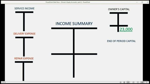 Accounting For Slow Learners