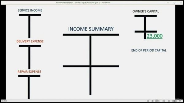 Accounting For Slow Learners