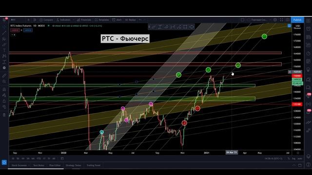 Это все что вы Хотели Знать по Ру-Фонде (РТС) на 2021 год смотреть онлайн