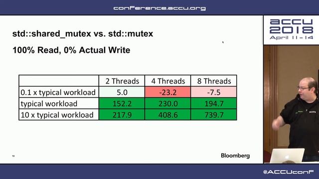 Would 'reserve'/'upgrade'/'downgrade' Methods Improve 'std::shared_mutex'? - Jeffrey Mendelsohn смотреть онлайн