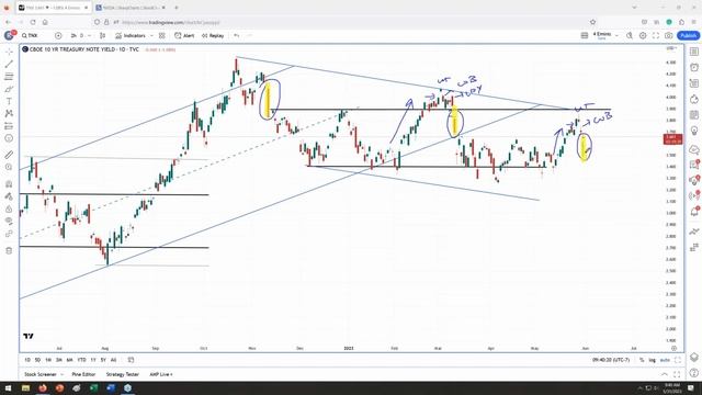 10Yr Treasury Yield Distribution Completed - Wyckoff Tape Reading Lab on 5.31.2023 смотреть онлайн