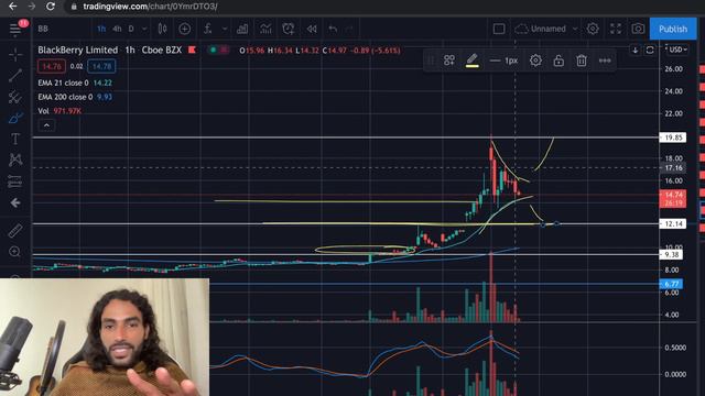 BlackBerry stock And Insider Short Squeezing $ ? BB stock technical analysis and and where to Sell смотреть онлайн