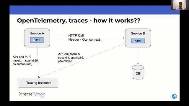 Getting Started with OpenTelemetry in Python смотреть онлайн