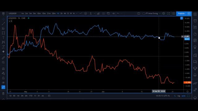 Live Cattle Lean Hog Futures Spread Trade (Learn It!) смотреть онлайн