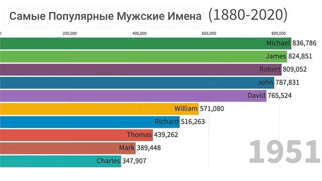 САМЫЕ ПОПУЛЯРНЫЕ МУЖСКИЕ ИМЕНА 1880 - 2020 смотреть онлайн