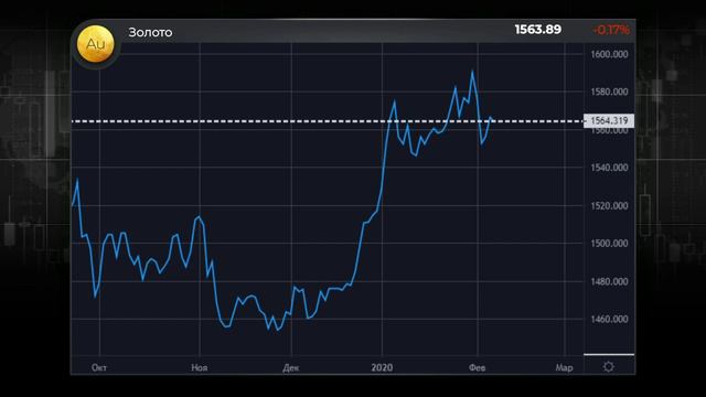 7.02.2020. Утренний обзор финансовых рынков смотреть онлайн