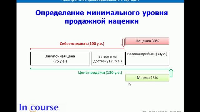Разница между маржой и наценкой. Расчёт минимальной наценки