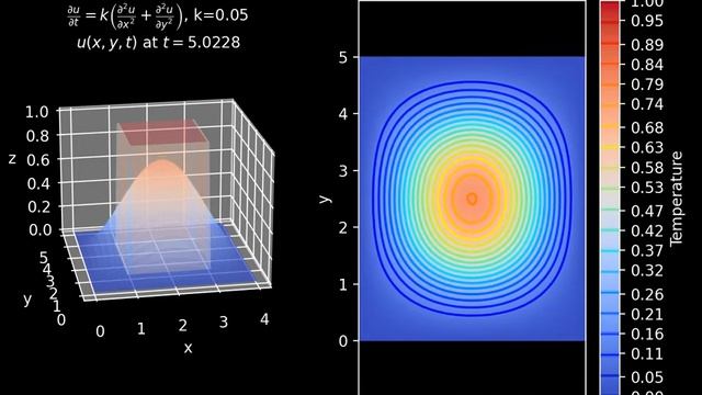 Fourier Series Solution of the Heat Equation ( N=100 ) смотреть онлайн