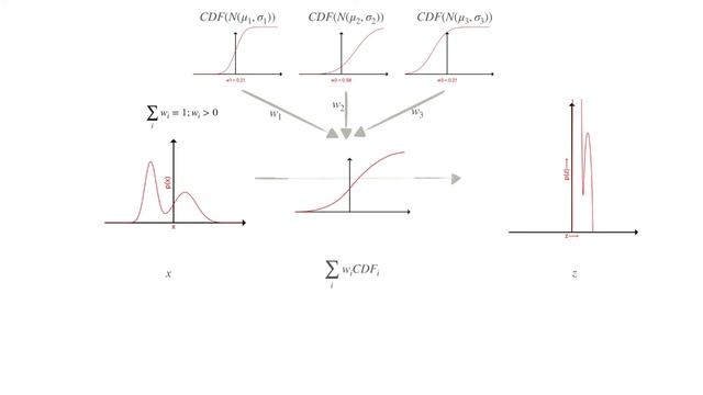 1. Normalizing flows - theory and implementation - 1D flows смотреть онлайн