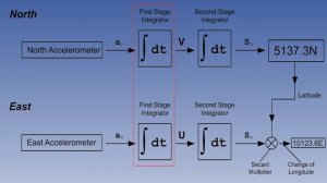 101  ATPL Training   General Navigation #101 Inertial Navigation System INS   Data Flow Part 2
