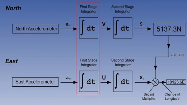 101  ATPL Training   General Navigation #101 Inertial Navigation System INS   Data Flow Part 2
