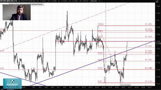 Технический анализ рынка Форекс от 22 сентября 2016 г смотреть онлайн