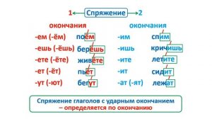 Урок. Как определить спряжение глаголов. Русский язык 4 класс. #учусьсам