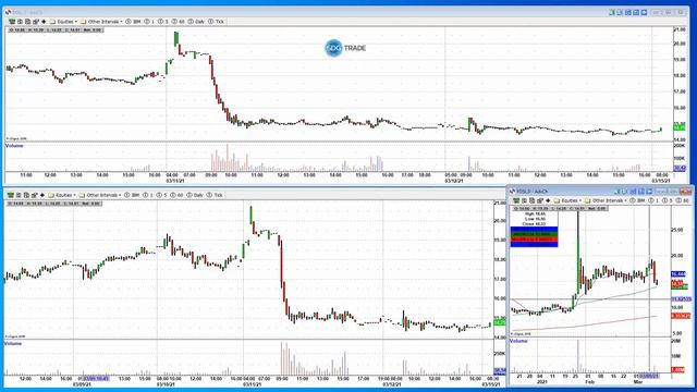 Анализ фондовых бирж NYSE, NASDAQ. Сергей Коломиец. 15 03 2021 смотреть онлайн