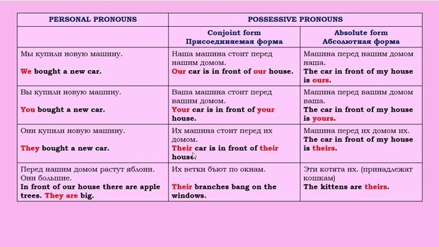 POSSESSIVE PRONOUNS ПРИТЯЖАТЕЛЬНЫЕ МЕСТОИМЕНИЯ смотреть онлайн