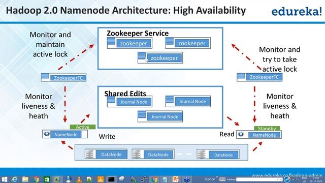 Setting High Availability in Hadoop Cluster | Hadoop Cluster | Hadoop Cluster high Availability смотреть онлайн