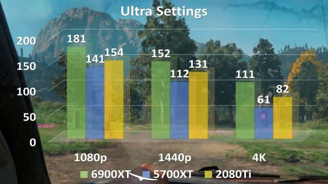 AMD Radeon 6900XT vs 5700XT vs 2080Ti Gameplay Benchmarks with 5900X in 1080p, 1440p, 4k смотреть онлайн