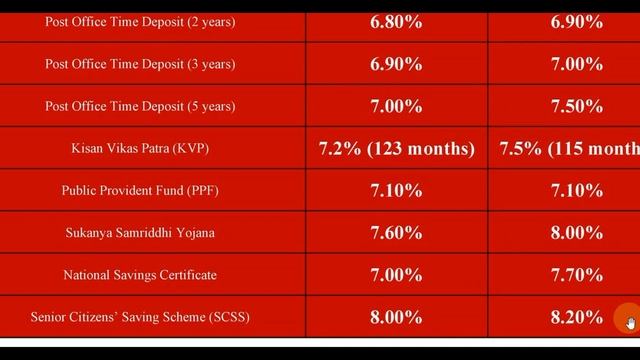 Senior Citizen Saving Scheme ! State bank of India vs Post Office Latest Update 2023 #sbi #fd #rd смотреть онлайн