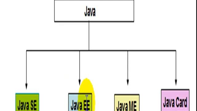 Java Editions and Java APIs in Somali (part 1) смотреть онлайн