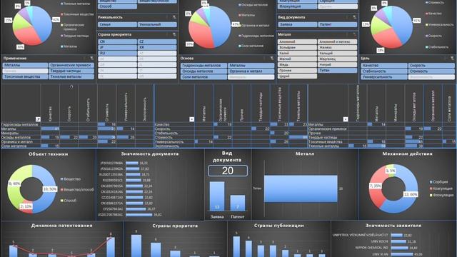 Патентный ландшафт (интерактивный дашборд) смотреть онлайн