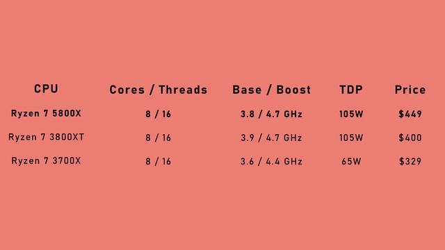 An AMDpocalypse for Intel - AMD Zen 3 and Ryzen 5000 CPUs Explained! смотреть онлайн