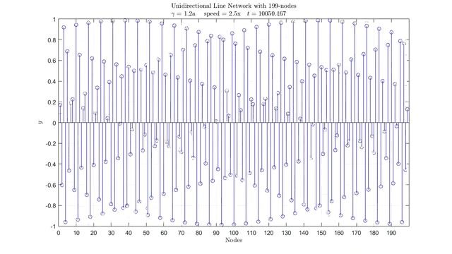 Unidirectional Line Network with 199 nodes; gamma = 1.2a смотреть онлайн