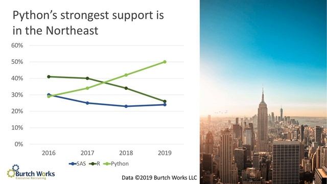 2019 SAS, R, or Python for Analytics & Data Science: Which Tool is Preferred? смотреть онлайн