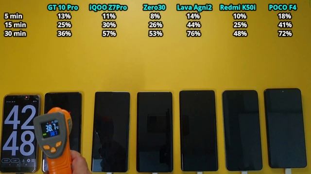 Infinix Zero 30 vs iQOO Z7 Pro vs Infinix GT 10 Pro vs Lava Agni2 vs Redmi K50i: Battery Charge Tes смотреть онлайн