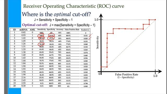 Receiver Operating Characteristic (ROC) Curve Analysis for Optimal Cut-off in Disease Identificatio смотреть онлайн
