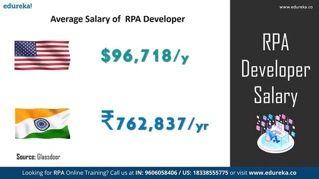 RPA Developer Salary | Average Salary of a RPA Developer in India & US | Edureka Rewind смотреть онлайн