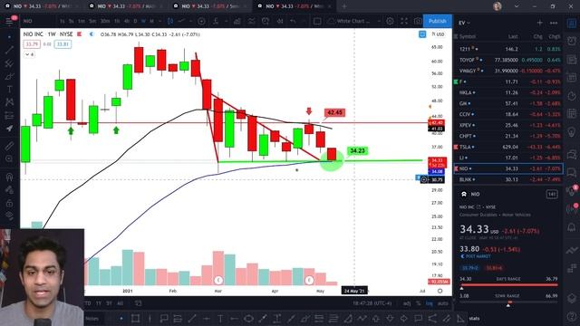 ?? NIO Stock Crashes OVER 7% [HOW LOW?] Ark Invest on NIO // NIO Stock Price Update & Prediction смотреть онлайн