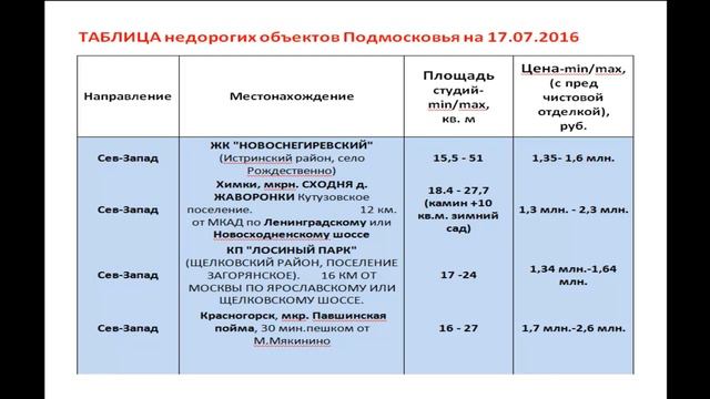 Квартира в Подмосковье за 2000000. Самое дешевое жилье в Подмосковье. Обзор квартир москва смотреть онлайн