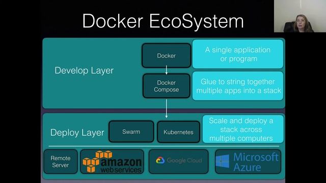 Docker Foundations - 0 Docker EcoSystem - Free Docker for Data Science Course смотреть онлайн