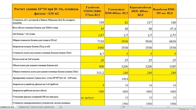 Сравнение газобетона YTONG c другими блоками смотреть онлайн