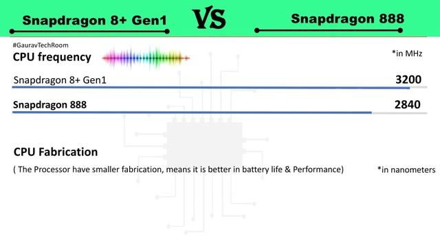 Snapdragon 8plusGen1 Vs Snapdragon 888 | Snapdragon 888 Vs Snapdragon 8+Gen1 | 8 Plus Gen 1 Vs 888