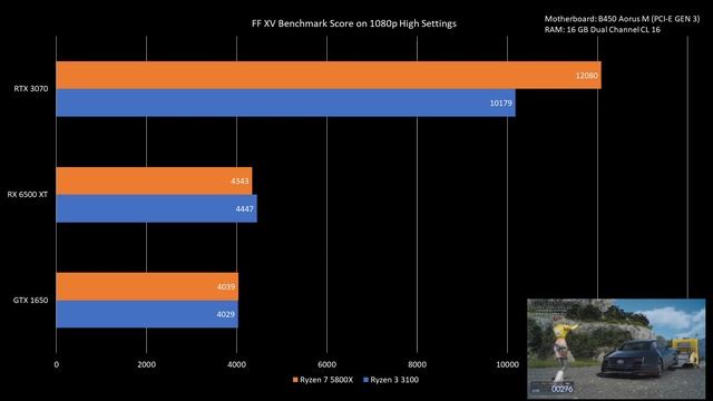 RTX 3070 GTX 1650 RX 6500 XT paired with Ryzen 3 3100 and Ryzen 7 5800X Benchmark on various games смотреть онлайн